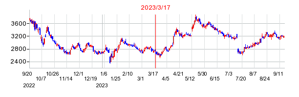 2023年3月17日 15:52前後のの株価チャート